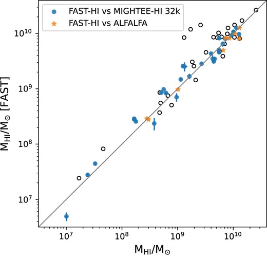 $M_{\rm H\,{{\small I}}}$ comparison of FAST-H i with MIGHTEE-H i (blue dots) and ALFALFA detections (orange stars). The x-axis is the MIGHTEE-H i or ALFALFA H i mass. The MIGHTEE-H i data with the robustness of 0.5 are adopted for the mass comparison. The diagonal grey line is the one-to-one relation. Note that the black circles are the detections that have at least one close H i or optical companion within the FAST beam, therefore their masses could be elevated due to multiple close companions.