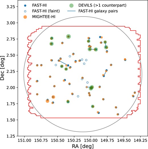 Angular distribution of the cross-matched FAST-H i COSMOS sample with MIGHTEE-H i and DEVILS surveys. The blue dots are the cross-matched FAST-H i sources. The orange and green dots are the MIGHTEE-H i and DEVILS counterparts within the FAST beam, respectively. The symbol size correlates with the number of the counterparts within the FAST beam, and we only show the DEVILS sample with at least two counterparts. The blue line connected dots are the FAST-H i galaxy pairs bridged by a thin H i structure. The blue circles are the faint FAST-H i detections missed from our initial visual source finding but retrieved from the MIGHTEE-H i positions. The red and black boundaries enclose the main surveyed areas from FAST-H i and MIGHTEE-H i, respectively.