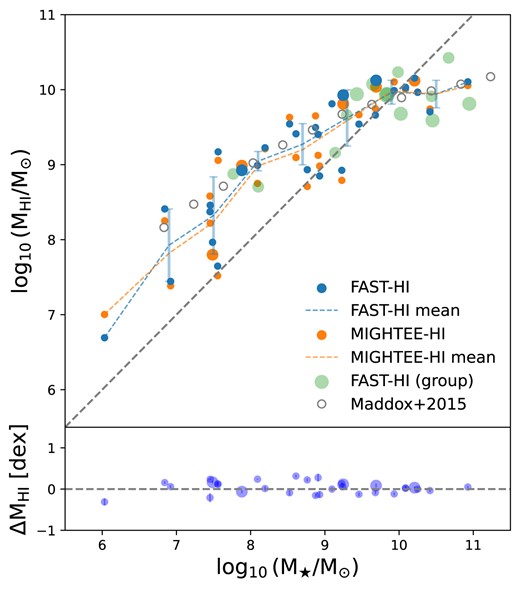 Top: $M_{\rm H\,{{\small I}}}{\!-\!}M_{\star }$ relation of the cross-matched FAST-H i COSMOS sample with MIGHTEE-H i . The blue and orange dots are from FAST-H i and MIGHTEE-H i samples respectively, while the green dots are the FAST-H i galaxies with at least two DEVILS counterparts. The grey circles are the derived $M_{\rm H\,{{\small I}}}{\!-\!}M_{\star }$ relation from the ALFALFA galaxies by Maddox et al. (2015). Bottom: logarithmic H i mass difference between the FAST-H i and MIGHTEE-H i samples as a function of the stellar mass. The symbol size correlates with the number of the MIGHTEE-H i and DEVILS counterparts within a FAST beam or in a galaxy pair in both panels.