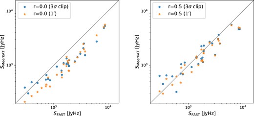H i flux comparison between FAST and MeerKAT for isolated galaxies. The MIGHTEE-H i robust-0.0 and 0.5 data against the FAST-H i data are on the left and right panels, respectively. For both panels, the blue dots and orange stars are the measurements with a 3$\sigma$ clipping approach and an extraction within a 1-arcmin aperture respectively. The diagonal grey lines are the one-to-one relations.