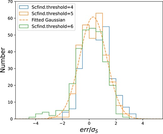 Histogram of flux measurement error ($err$) divided by the flux measurement uncertainty ($\sigma _s$) derived by SoFiA-2 for the mock galaxies. The dashed, orange line shows the result of a Gaussian fit to the histogram with a peak position of 0.3 $\pm$ 0.1 and a standard deviation of 1.01 $\pm$ 0.06, when we chose the best threshold scfind.threshold = 5 for the FAST-H i flux measurements.