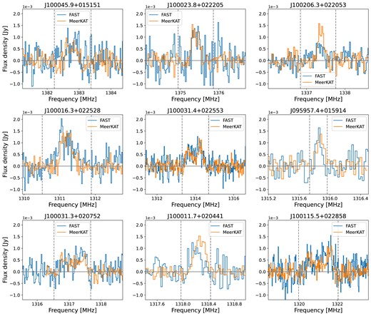 Comparison of the H i flux density profiles between FAST and MeerKAT for 9 galaxies that are not visually identified in the FAST data. The grey dashed lines indicate the spectral limits used for calculating the integrated fluxes.