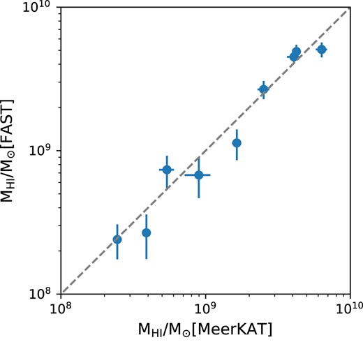 H i mass comparison between FAST and MeerKAT for 9 galaxies that are not visually identified in the FAST data. The diagonal grey dashed line is the one-to-one relation.