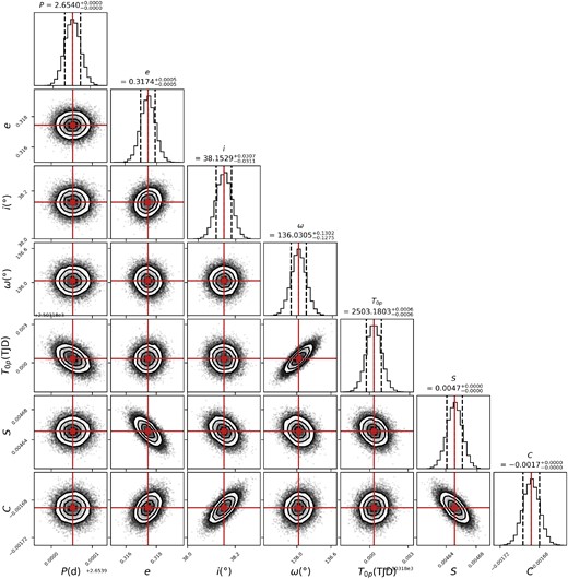 Corner plot of the MCMC fit procedure for TIC 21222483. Red vertical lines indicate the median values of the presented histograms for each parameter. Black vertical dashed lines show 1 $\sigma$ uncertainties. The unit of $T_{0p}$ is TJD = BJD$-$2,457,000.