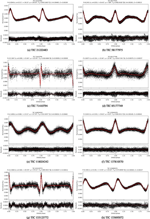 The fit results of first eight HBSs. For each system, the K95$^+$ model (solid red line) fitted to the phase-folded light curve (black dots) in the upper panel; the residuals of the fit are shown in the lower panel. The dashed red line indicates a zero point. Note: The plot shows phases 0$-$2 to make the fitting results clear, and phases 1$-$2 is an exact copy of phases 0$-$1.