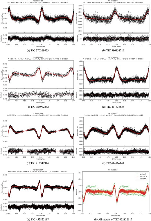 Panels (a)–(g) are the same as Fig. 2 for the other seven HBSs. Panel (h) shows the phase folded light curves of all three sectors of TIC 452 822 117 plotted in different colors.