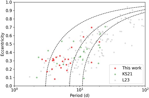 The eccentricity-period (e$-$P) diagram. Red stars indicate the TESS HBSs in this work. Green pluses indicate 20 TESS HBSs from KS21. Grey circles represent the positions of the Kepler HBSs reported in L23. The three black dashed curves mark an eccentricity-period relation of $e=\sqrt{1-(P_0/P)^{2/3}}$, which is the expected functional form assuming conservation of angular momentum. The two curves use $P_0$ of 3, 7, and 11 d.