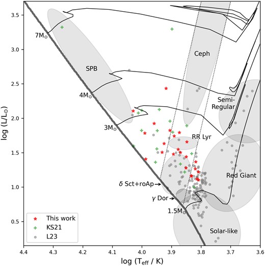 The H-R diagram of the HBSs. The red stars represent the 23 TESS HBSs in this work. The green pluses represent the HBSs from KS21. The grey circles represent the Kepler HBSs from L23. The bold black solid curve represents the ZAMS. The black lines are the theoretical evolutionary tracks for the different masses with Z = 0.02. The grey dashed curves show the classical instability strip for radial pulsations. The classes of pulsating variables, including SPB, Ceph, RR Lyr, $\delta$ Sct + roAp, $\gamma$ Dor, semiregular, red giant, and solar-like, are labelled next to the corresponding grey regions, which are derived according to Papics (2013), Paxton et al. (2019), and Aerts (2021).