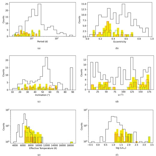 Histograms of the parameters for the HBSs. Black curves represent the HBSs from L23. Green curves represent the HBSs from KS21. Red curves represent the 23 HBSs in this work. The yellow areas represent all TESS HBSs (this work and KS21). The period, eccentricity, inclination, argument of periastron ($\omega$), effective temperature, and luminosity are in panel (a)$-$(f), respectively.