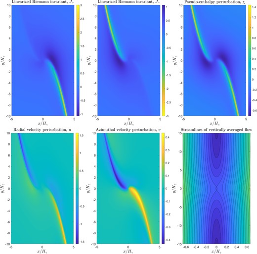 Graphs of non-dimensionalized linearized Riemann invariants $J_+$ and $J_-$ as well as pseudo-enthalpy $\chi = W + \hat{\phi }_{\mathrm p}$, radial velocity u, and azimuthal velocity perturbation v near the planet. The scalings for the variables are given in equation (53). The planet is located at the centre of each panel. Data were obtained via solution of equations (63a) and (63b) using the method described in the appendix. The bottom right panel depicts streamlines of the 2D mode near the planet.