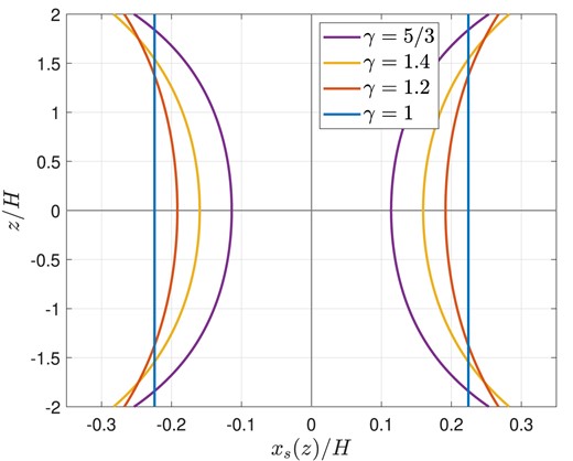 Predicted vertical dependence of horseshoe region width $x_s(z)$ from 2D mode calculation for a planet with $M_{\mathrm p}/M_\star = q = 5\times 10^{-6}$ embedded within a disc with aspect ratio $h = 0.05$.