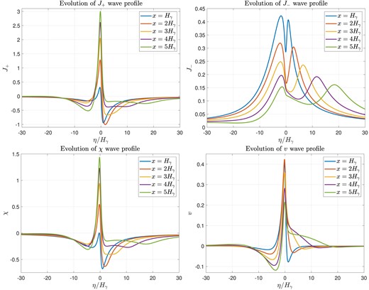 Profiles of non-dimensional linearized Riemann invariants $J_+$ and $J_-$, pseudo-enthalpy $\chi = W + \hat{\phi }_{\mathrm p}$, and azimuthal velocity perturbation v for $x/H_\gamma = 1$, 2, 3, 4, and 5. $\eta$ is the characteristic coordinate defined in equation (78). The scalings for the variables are given in equation (53).