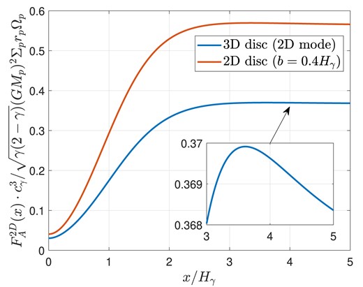 The angular momentum flux, $F_{\mathrm A}^{\text{2D}}(x)$, carried by the density wave in a 3D disc (calculated by projection onto the 2D mode), compared with the flux excited in a 2D disc by a softened potential with smoothing length $b = 0.4H_\gamma$. The box shows a zoomed-in view of the flux profile, which exhibits the ‘negative torque phenomenon’ (Rafikov & Petrovich 2012). The factor of $\sqrt{\gamma (2-\gamma)}$ in the y-axis scale originates from equation (48), and may be ignored when interpreting the flux in the softened case.