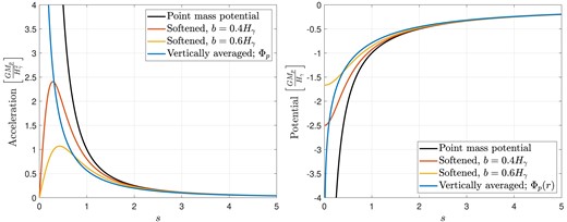 Comparison of vertically averaged potential $\Phi _{\mathrm p}$ from equation (22) which forces the 2D equations (21a) and (21b) with point-mass and softened potentials of the form (equation 82). The left panel shows acceleration for each prescription and the right panel shows gravitational potential. $s = |{{\boldsymbol r}}-{{\boldsymbol r}}_\mathrm{ p}|/H_\gamma$ measures the in-plane distance from the planet in adiabatic scale heights.