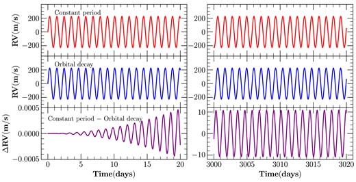 The RV signals for the constant-period and orbital-decay models. The left panels show the signal for the first 20 d, whereas the right panels show the signal after about 8 yr. The bottom panel on both sides displays the difference between the two models. Note the divergence between the two models over time.