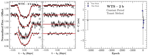 The left panel in the left subplot shows all light curves with their associated epoch for WTS-2 presented here. The right panel shows the residuals of its respective light curve. The right panel shows O − C residuals of a constant-period model.