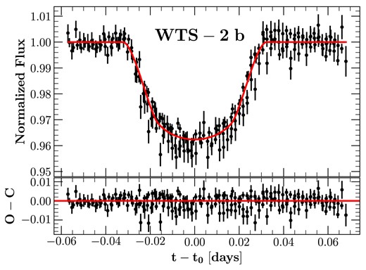 Stacked light curves of WTS-2.