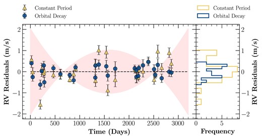 Left panel shows the residuals for the constant-period and the orbital-decay models fit to a simulated RV signal for a WASP-12 b-like planet undergoing orbital decay. The semitransparent region shows where RV residuals are expected to lie when a constant-period model is fit to the RV signal of a decaying orbit. The right panel shows the distribution of the residuals between the two models.