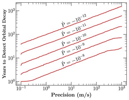 Time required to detect orbital decay in a hot Jupiter for various RV precisions and decay rates.