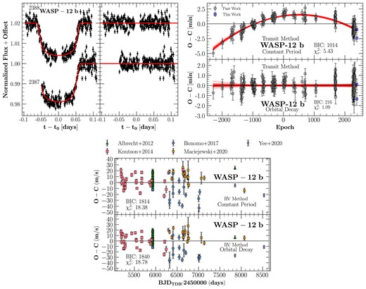 Upper left subplot: The left panel presents the new light curves of WASP-12, with epoch numbers indicated on the left-hand side. The right panel shows the residuals corresponding to each light curve. Upper right subplot: The top panel depicts the transit times subtracted from the best-fitting constant-period model. The bottom panel displays transit times subtracted from the best-fitting orbital-decay model. We randomly selected 100 posterior samples from the orbital-decay model, shown as transparent curves in both the top and bottom panels. Bottom subplot: The top panel illustrates the residuals from the RV fitting using a constant-period model, while the bottom panel shows the residuals for the RV method under an orbital-decay model.