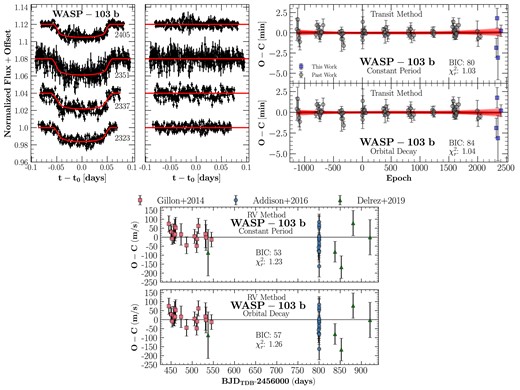 Same as Fig. 4, but for WASP-103 b.