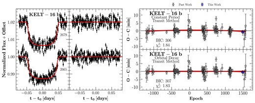 Left subplot: The left panel displays all light curves along with their associated epochs for KELT-16 as presented in this study. The right panel shows the residuals for each corresponding light curve. Right subplot: The top panel presents the O − C residuals for a constant-period model, while the bottom panel shows the residuals for an orbital-decay model. The transparent curves show 100 random posterior samples of the orbital-decay model in both the top and bottom panels.