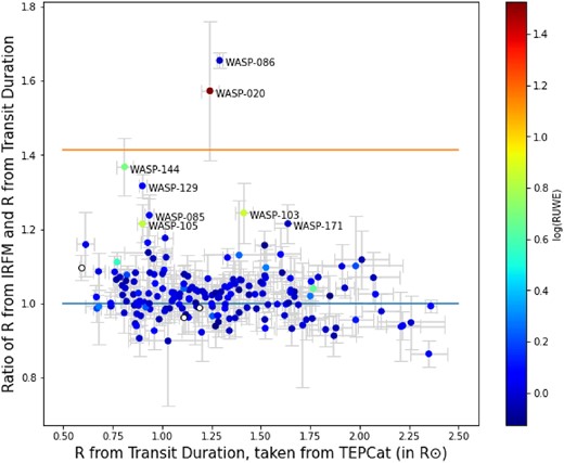Ratio of radii from IRFM ($R_{\rm IRFM}$) and published photodynamical values taken from TEPCat ($R_{\rm trans}$) versus $R_{\rm trans}$, along with error bars. Most of the points lie along the equality line (ratio = 1), while some of the stars (labelled in the graph) lie closer to, or even above, the ratio = $\sqrt{2}$ line. Values of RUWE taken from Gaia DR3 are indicated with colour coding, while the stars missing from the catalogue are shown as open circles.