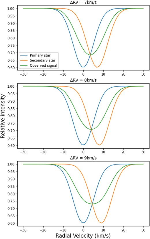 Synthetic cross-correlation functions of model binaries, comprising pairs of Gaussian profiles with RV separations of 7, 8, and 9 km s−1. A single broad peak is seen at separations up to 9 km s−1. At greater separations, the composite profile becomes bimodal, and the binary nature becomes evident.