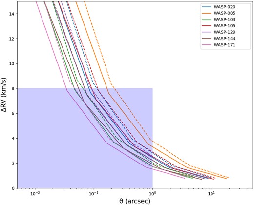 RV difference ($\Delta \mathrm{ RV}$ in km s−1) versus angular separation ($\theta$) in arcsec. Each curve corresponds to the marked WASP-planet host, and each point on a curve corresponds to a particular value for orbital period. The portion of each curve that lies within the shaded box corresponds to the parameters that the system should have in order to escape detection as a ‘stealth binary’. Solid lines denote a model assuming that the total mass of the binary system is 1.5 times the primary mass. Dashed lines show the effect of assuming the total mass to be twice that of the primary.