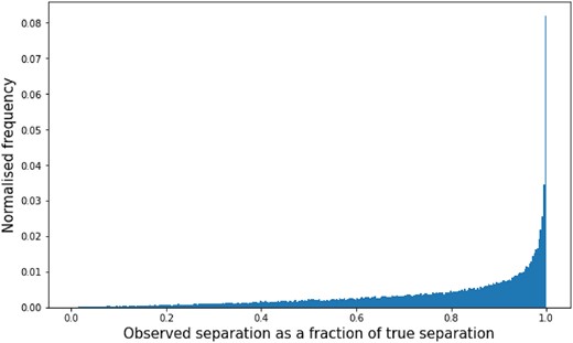 Probability distribution of the ratio of observed angular separation to the true angular separation. For an angle $\theta$ between the line connecting the two stars and the line of sight to the observer, $\sin {\theta }$ gives us this ratio. The curve has been obtained by sampling from a uniform distribution in $\cos {\theta }$ between −1 and 1 to calculate the corresponding values of $\sin {\theta }$ (cf. Collier Cameron 2016; Hatzes 2016).
