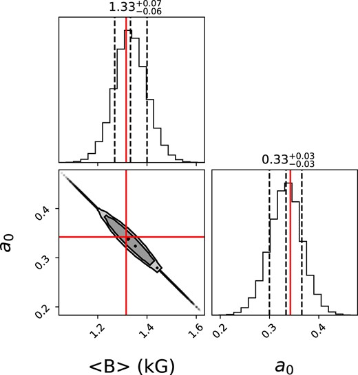 Magnetic parameters of V347 Aur, derived by fitting our median SPIRou spectrum using the atmospheric modelling approach of Cristofari et al. (2023a), which incorporates magnetic fields as well as an MCMC process to determine optimal parameters and their error bars. We find that V347 Aur hosts an average small-scale magnetic field of $\langle B \rangle =1.33\pm 0.07$ kG, with non-magnetic regions covering a relative area of $a_0=33\pm 3$ per cent of the visible stellar disc.
