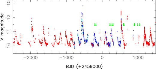 AAVSO, ASAS-SN, and ZTF photometry of V347 Aur over the last 11 yr. Measurements in the V (AAVSO, ASAS-SN), G (ASAS-SN, ZTF), and R (ZTF) bands are depicted as red, blue, and cyan dots (with G and R band data corrected by $-1.0$ and $+1.05$ mag, respectively, to match V band data). BJDs of our SPIRou spectra are depicted with green arrows. The periodogram of these photometric data (not shown) peaks at 154.7 d, fully consistent with our estimate of the orbital period (see Table 3).