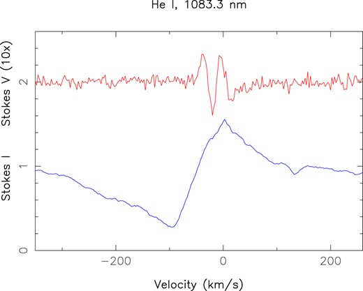 Weighted-average Stokes I (blue) and V (red) LSD profiles of the 1083.3-nm He i line of V347 Aur over our full data set. Zeeman signatures are clearly detected in conjunction with the emission peak. The Stokes V LSD profile is expanded by a factor of 10$\times$ and shifted upwards by 2.