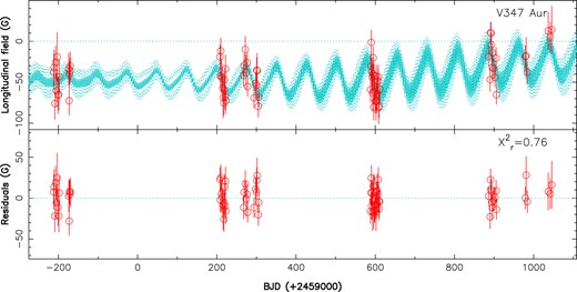 Longitudinal magnetic field $B_{\rm \ell }$ of V347 Aur (red open circles) as measured with SPIRou (top plot), and QP GPR fit to the data (cyan full line) with corresponding 68-per cent confidence intervals (cyan dotted lines). The residuals are shown in the bottom plot. The rms of the residuals is 13.6 G (${\chi ^2_{\rm r}}=0.76$), slightly smaller than our median error bar (15.3 G). The $\chi ^2_{\rm r}$ with respect to the ${B_{\rm \ell }}=0$ G line is equal to 9.7, indicating a clear magnetic detection. QP fluctuations of $B_{\rm \ell }$ on a 76.5-d period are also detected, along with a weaker rotational modulation on a 4.2-d period.