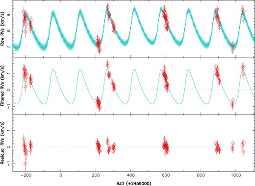 Raw (top plot), activity filtered (middle plot), and residual (bottom plot) RVs of V347 Aur (red open circles). The top plot shows the MCMC fit to the RV data, including a QP GPR modelling of the activity and the orbital motion of the primary star (cyan full line, with cyan dotted lines illustrating the 68-per cent confidence intervals), whereas the middle plot shows the orbital motion only once activity is filtered out. The rms of the RV residuals is 0.19 km s$^{-1}$.