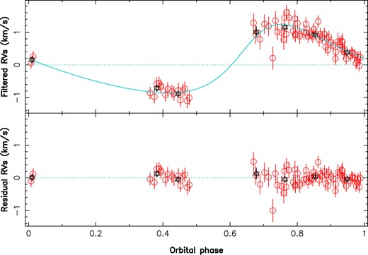 Filtered (top plot) and residual (bottom plot) RVs of V347 Aur phase-folded on the 154.6-d period. The red open circles are the individual RV points with the respective error bars, whereas the black stars are average RVs over 0.1 phase bins. As in Fig. 3, the dispersion of RV residuals is 0.19 km s$^{-1}$.