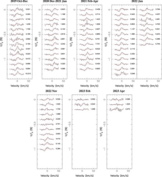 Observed (thick black line) and modelled (thin red line) LSD Stokes V profiles of V347 Aur in the stellar rest frame, for the first four subsets (top row, corresponding to 2019 October–December, 2020 December–2021 January, 2021 February–April, and 2022 January, respectively) and the last three subsets (bottom row, corresponding to 2022 November, 2023 February, and 2023 April, respectively). Observed profiles, obtained by applying LSD to SPIRou spectra (using the atomic line mask outlined in Section 3), were corrected for the orbital motion described in Section 5 and the veiling outlined in Section 7. Note how the Stokes V profiles of each subset are, on average, either blue or redshifted with respect to the line centre, indicating the presence of a strong toroidal field (see text). Rotation cycles (counting from 0, 101, 116, 194, 266, 289, and 303 for subsets #1 to #7, respectively, see Table A1) are indicated to the right of all LSD profiles, while $\pm 1\sigma$ error bars are added to the left of each profile.