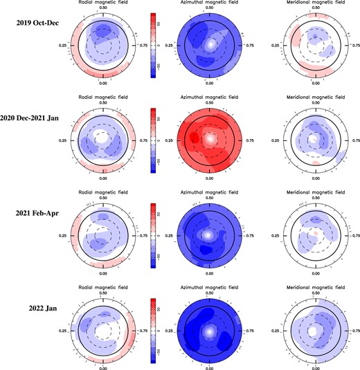 Reconstructed maps of the large-scale field of V347 Aur (left, middle, and right columns for the radial, azimuthal, and meridional components in spherical coordinates, in G), for our first four data subsets (top to bottom rows) derived with ZDI from the Stokes V LSD profiles of Fig. 5. The maps are shown in a flattened polar projection down to latitude $-30$$^\circ$, with the north pole at the centre and the equator depicted as a bold line. Outer ticks indicate phases of observations. Positive radial, azimuthal, and meridional fields, respectively, point outwards, counterclockwise, and polewards.