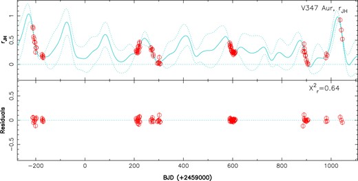 Veiling in $JH$ bands $r_{JH}$ of V347 Aur (top plot), as measured from LSD profiles of atomic lines (red open circles), and QP GPR fit to the data (cyan full line) with corresponding 68-per cent confidence intervals (cyan dotted lines). The residuals are shown in the bottom plot.