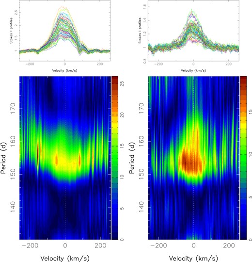 Stacked Stokes I profiles (top row) and 2D periodograms (bottom row) of the 1282.16-nm Pa${\beta }$ line (left column) and the 2166.12-nm Br${\gamma }$ line (right column) of V347 Aur, in the stellar rest frame, for our complete data set. The colour scale depicts the logarithmic power of the periodogram.