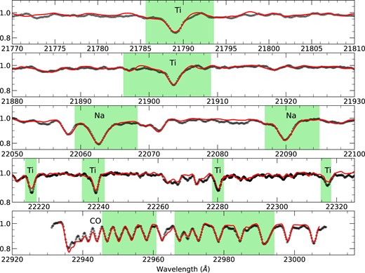 Small portion of our template SPIRou spectrum of V347 Aur in the K band (black circles), along with the optimal fit achieved with ZeeTurbo (red line) using the modelling approach of Cristofari et al. (2023a). The green areas indicate spectral regions considered in the fit.