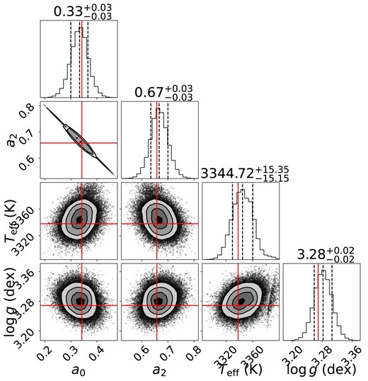 Results of the MCMC fit to the template SPIRou spectrum of V347 Aur with ZeeTurbo. We show here the corner plot and posterior distributions for the main variables, i.e. the two magnetic filling factors $a_0$ and $a_2$ corresponding to field strengths of 0 and 2 kG, $T_{\rm eff}$ and $\log g$. To account for additional systematic errors in the fitting process, we adopted conservative error bars for main stellar parameters $T_{\rm eff}$ and $\log g$ following Cristofari et al. (2023a) and rounded the derived estimates to ${T_{\rm eff}}=3340\pm 50$ K and ${{\rm log}\,\, g}=3.30\pm 0.10$.
