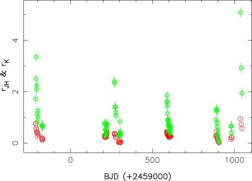 Veiling of V347 Aur as a function of time, in the $JH$ and in the K bands ($r_{JH}$ and $r_{K}$, red open circles and green stars, respectively, with associated error bars), as measured from LSD profiles of atomic and CO bandhead lines.