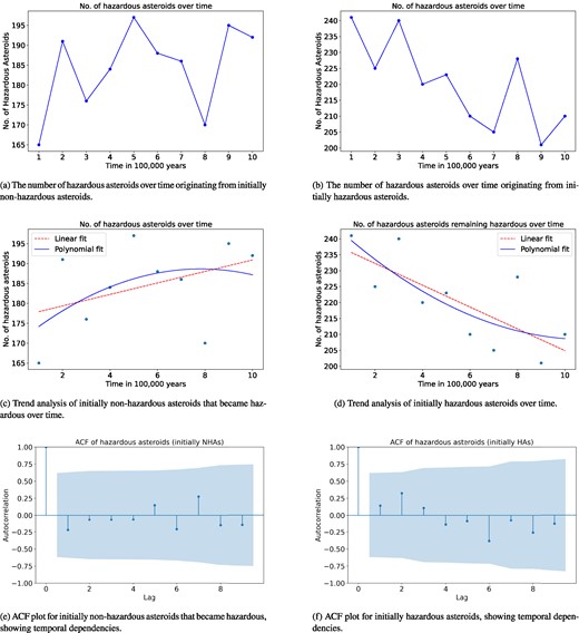 Top panels show hazardous asteroids over time from initially non-hazardous and hazardous groups. Middle panels show trend analysis plots and bottom panels display autocorrelation function (ACF) plots.