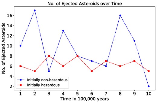 Comparison of the number of ejected asteroids over time between initially non-hazardous (1094) and initially hazardous (569) asteroids.