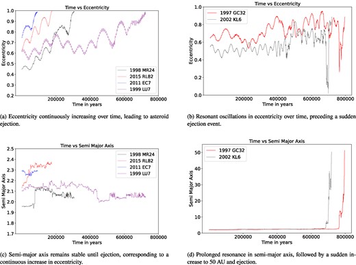 Two ejection patterns of asteroids: gradual eccentricity increase driven by perturbations, and sudden ejection following a close encounter.