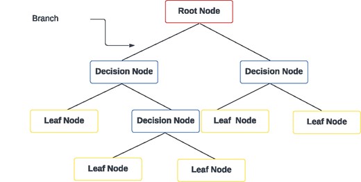 Decision tree.