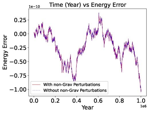 Time versus energy error graph illustrating the performance of the simulation over a 1 Myr period.