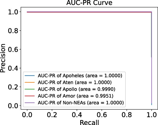AUC-PR curve for decision tree classification of NEAs and non-NEAs, showcasing the model’s precision-recall performance.