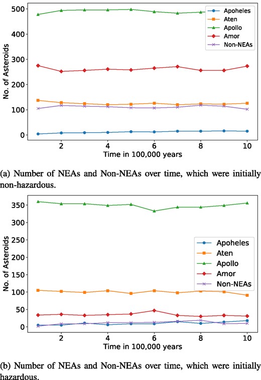 Number of asteroids belonging to NEAs (Apoheles, Aten, Apollos, and Amors) and non-NEAs over time.
